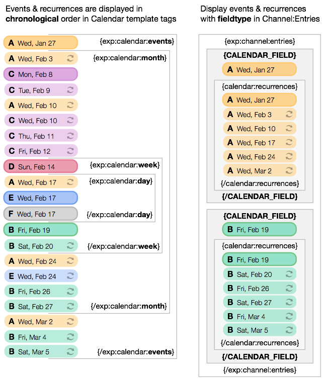 Understanding how Recurrences are handled